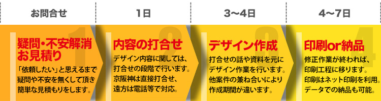 デザインの流れ